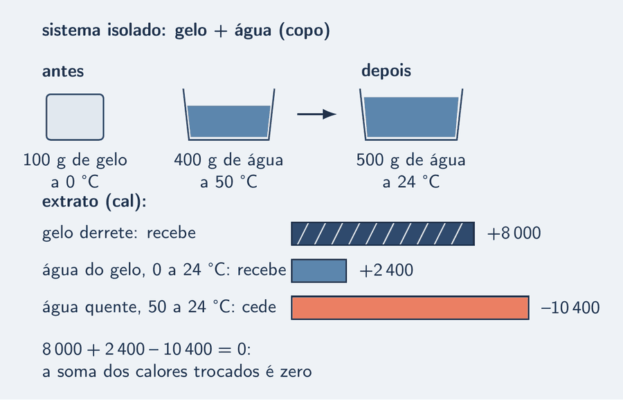 Sistema isolado com um copo: antes, 100 gramas de gelo a 0 grau e 400 gramas de água a 50 graus; depois, 500 gramas de água a 24 graus. O extrato tem três barras: o gelo recebe 8 000 calorias para derreter e mais 2 400 para esquentar de 0 a 24; a água quente cede 10 400 calorias, esfriando de 50 a 24. A soma é zero.