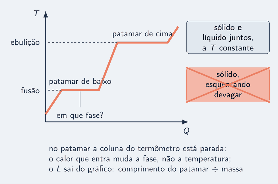Uma curva de aquecimento com dois patamares, de um material em que se lê a temperatura de fusão no patamar de baixo e a de ebulição no de cima. Um cartão faz a pergunta: em que fase está o material no patamar de baixo? A resposta certa diz sólido e líquido juntos, a temperatura constante. Um cartão riscado com um X traz o distrator: sólido esquentando devagar.