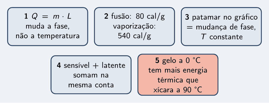 Cinco peças: Q igual a m vezes L, calor que muda a fase e não a temperatura; L de fusão do gelo 80 cal/g e L de vaporização 540 cal/g; patamar no gráfico é mudança de fase, a temperatura constante; sensível e latente somam na mesma conta; gelo a 0 grau guarda mais energia térmica que uma xícara a 90.
