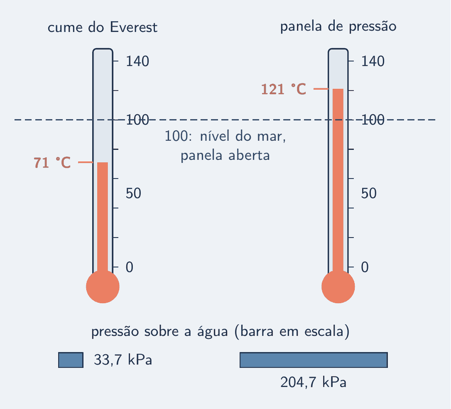Dois termômetros lado a lado, com a mesma escala de 0 a 140 graus Celsius. No da esquerda, rotulado cume do Everest, a coluna para em 71; no da direita, rotulado panela de pressão, a coluna para em 121. Uma linha tracejada cruza os dois na marca de 100, rotulada nível do mar, panela aberta. Sob cada termômetro, uma barra de pressão: 33,7 quilopascals à esquerda, 204,7 à direita.