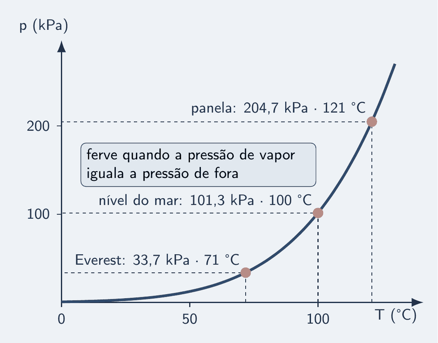 Gráfico da pressão de vapor da água contra a temperatura, de 0 a 130 graus Celsius e de 0 a 220 quilopascals: uma curva que sobe cada vez mais depressa. Três pontos marcados sobre ela, com linhas tracejadas até os eixos: 33,7 quilopascals e 71 graus, o cume do Everest; 101,3 quilopascals e 100 graus, o nível do mar; 204,7 quilopascals e 121 graus, a panela de pressão. Um cartão diz: ferve quando a pressão de vapor iguala a pressão de fora.