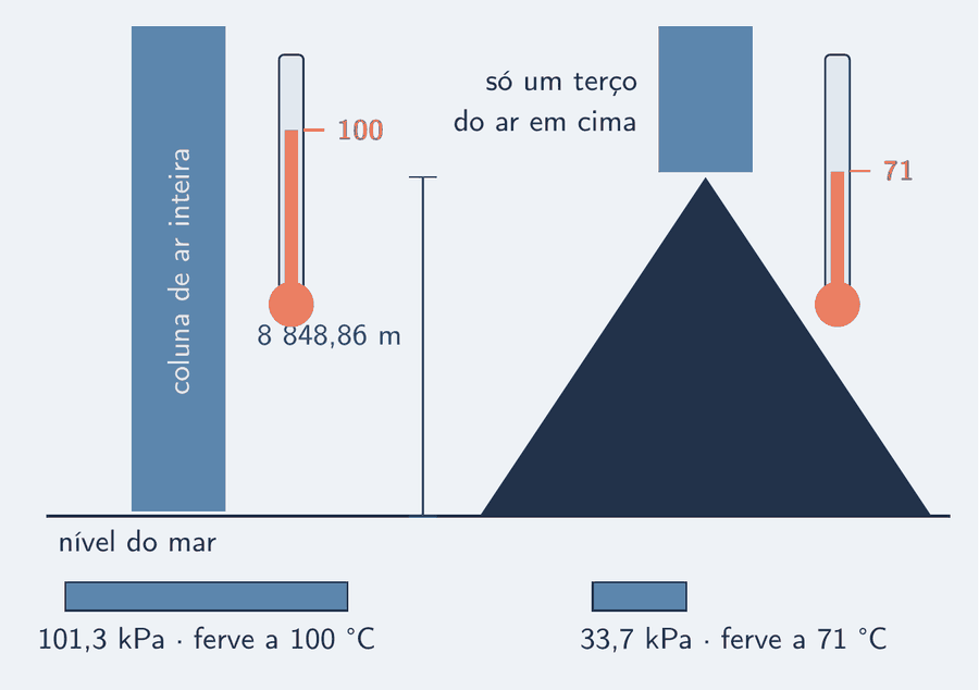 Corte esquemático da atmosfera, fora de escala: à esquerda, uma coluna de ar inteira sobre o nível do mar; à direita, uma montanha com o cume a 8 848,86 m e, sobre ele, a coluna de ar que sobra, bem mais curta. Sob cada coluna, uma barra horizontal de pressão: 101,3 quilopascals no nível do mar e 33,7 no cume, um terço. Ao lado de cada barra, um termômetro com a coluna parada em 100 e em 71.