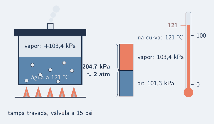 Corte de uma panela de pressão: a água embaixo, o vapor preso em cima, a tampa travada com a válvula soltando um jato fino, a chama em salmão sob o fundo. Uma escada de barras de pressão à direita: a atmosfera de fora, 101,3 quilopascals; o vapor preso, mais 103,4; a soma, 204,7 quilopascals, cerca de duas atmosferas. Um termômetro com a coluna parada em 121 graus Celsius.