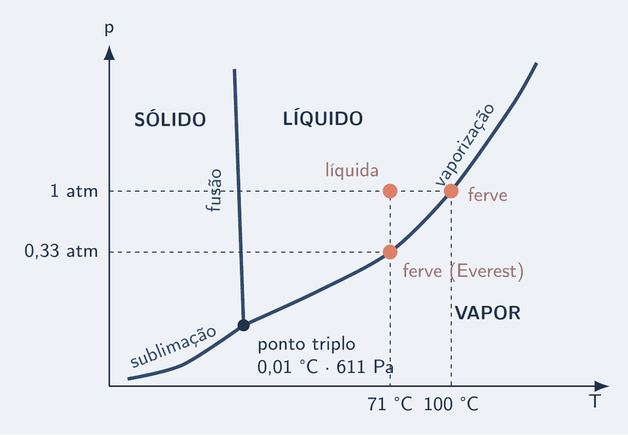Diagrama de fases da água, fora de escala, com a pressão no eixo vertical e a temperatura no horizontal. Três regiões rotuladas: sólido à esquerda, líquido no meio, vapor à direita e embaixo. Três curvas se encontram no ponto triplo, em 0,01 grau Celsius e 611 pascals: a de fusão, quase vertical, entre sólido e líquido; a de vaporização, entre líquido e vapor; a de sublimação, entre sólido e vapor. Três pontos marcados: 1 atmosfera e 100 graus, sobre a curva de vaporização; 1 atmosfera e 71 graus, dentro do líquido; 0,33 atmosfera e 71 graus, sobre a curva de vaporização.