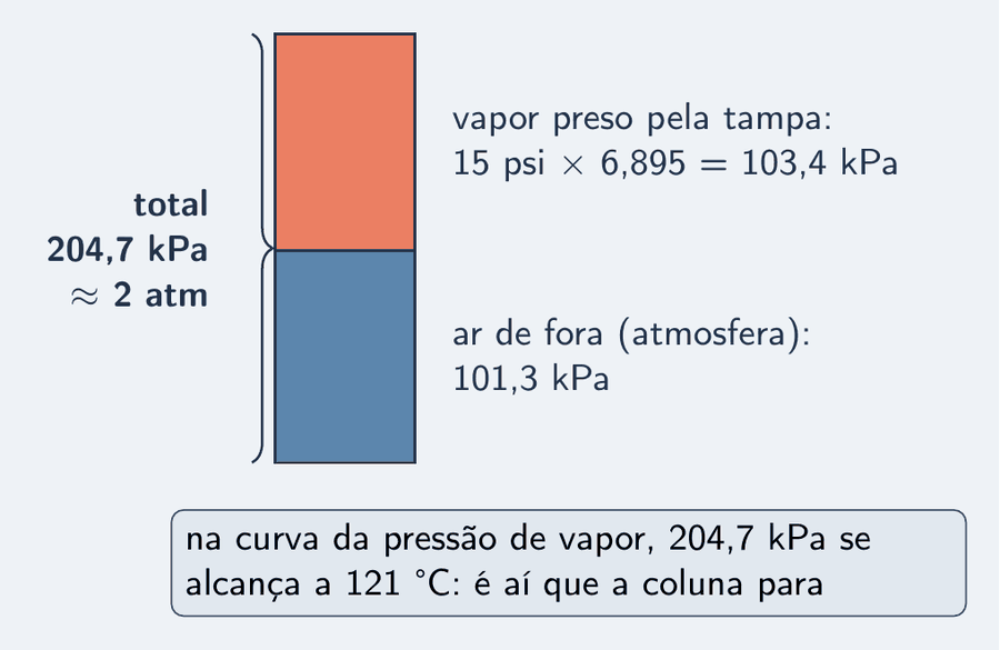 Escada de barras de pressão do Exemplo 2: a barra da atmosfera de fora, 101,3 quilopascals; sobre ela, a barra do vapor preso pela tampa, 103,4 quilopascals, que veio de 15 psi vezes 6,895; a barra total, 204,7 quilopascals, cerca de 2 atmosferas, com a leitura na curva: 121 graus Celsius.